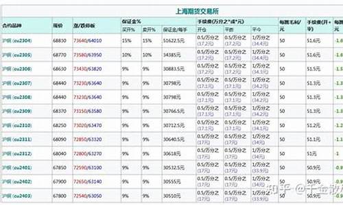 铜动态保证金比例(期货铜的保证金比例)_https://www.lvsezhuji.com_恒指直播喊单_第2张