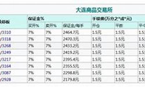 豆粕品种手续费标准表(豆粕合理价格是多少钱一斤)_https://www.lvsezhuji.com_国际期货直播喊单_第2张